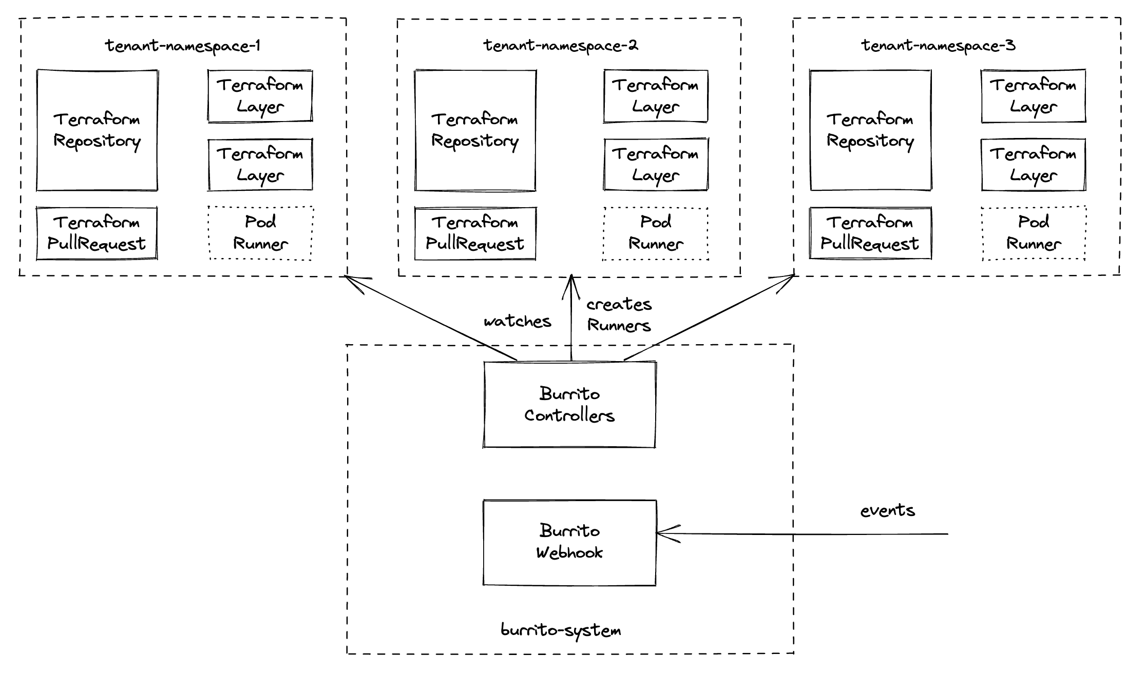 Multi-tenant architecture - Burrito